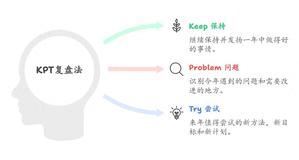 个人和团队都好用的年度复盘工具：看板与KPT方法解析