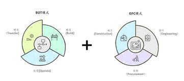 哪些项目适合采用BOT+EPC模式？深度解析