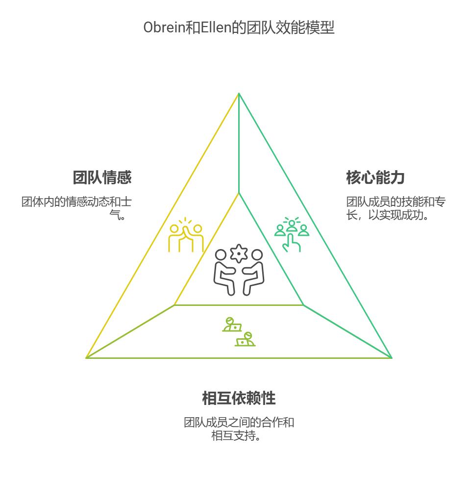 对比解析7种主流团队效能模型与应用-开发者社区-阿里云
