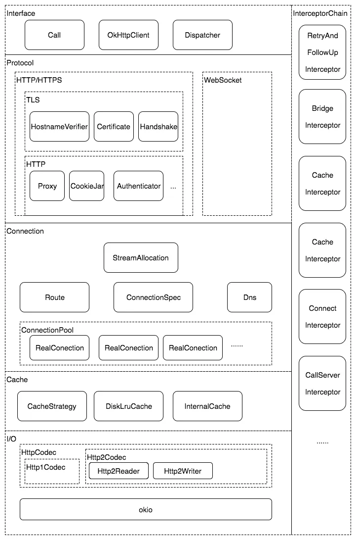 OkHttp整体架构图
