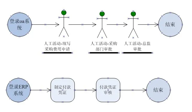 ERP系统中的工作流和业务流