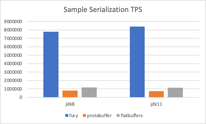 序列化性能之巅:使用Fury替换Protobuf/Flatbuffers实现10倍加速
