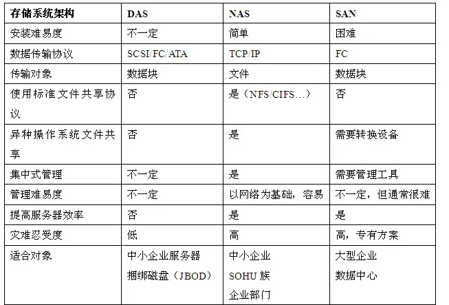 三种存储类型比较-文件、块、对象存储 - 笨笨blog - 亮丽