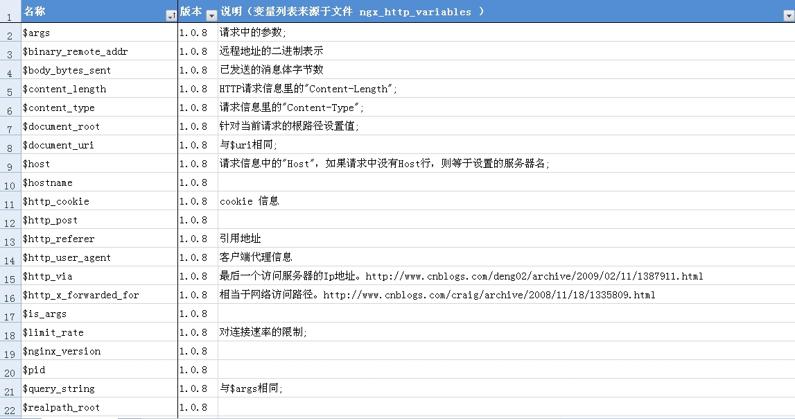 Nginx 内置变量,细化规则,真实IP获取及限制连接请求