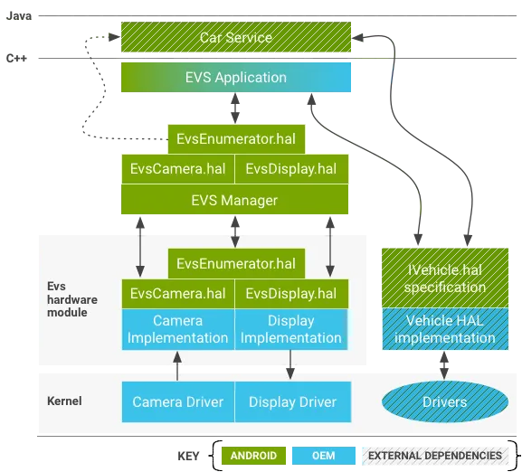 vhal_evs_components.png