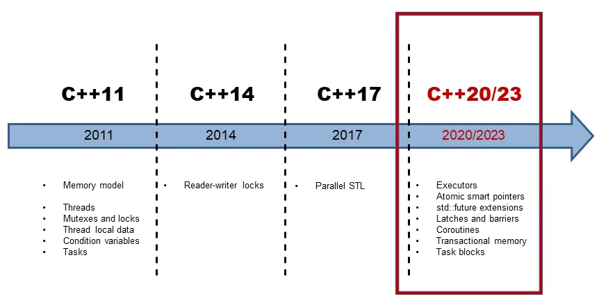 cpp_timeline.png