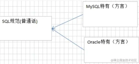 Mysql数据库基础篇 - SQL结构化查询语言