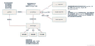 【监控】prometheus传统环境监控告警常用配置