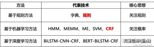 【机器学习】如何进行中文命名实体识别？(面试回答)