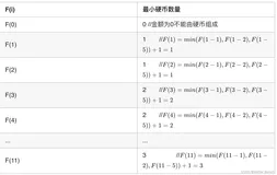 【Leetcode刷题Python】322. 零钱兑换