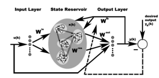 【博士每天一篇论文-算法】Collective Behavior of a Small-World Recurrent Neural System With Scale-Free Distrib