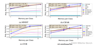 【博士每天一篇文献-算法】On tiny episodic memories in continual learning