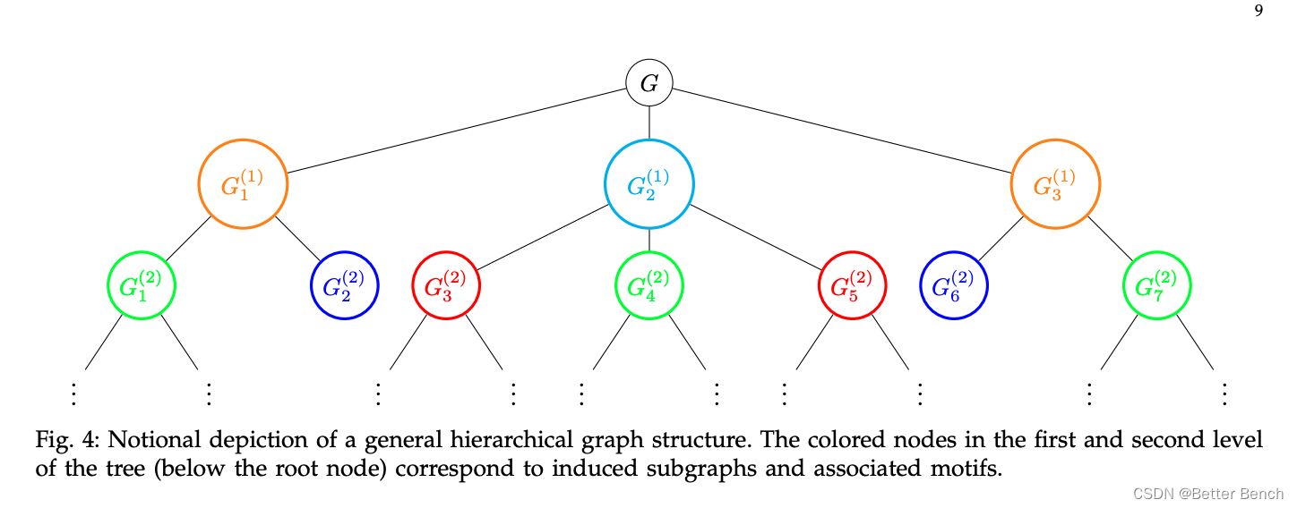 【博士每天一篇文-算法】Community Detection and Classification in Hierarchical Stochastic Blockmodels
