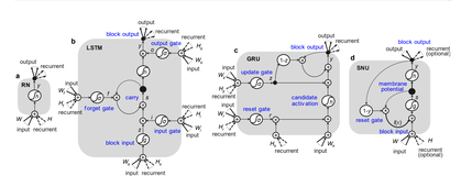 【博士每天一篇文献-模型】Deep learning incorporating biologically inspired neural dynamics and in memory