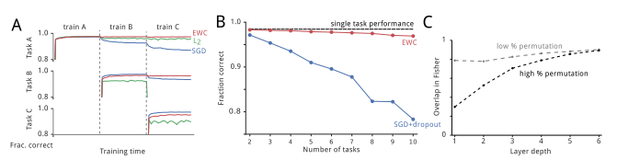 【博士每天一篇文献-算法】Overcoming catastrophic forgetting in neural networks