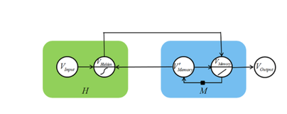 【博士每天一篇文献-算法】Memory augmented echo state network for time series prediction