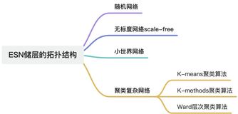 【博士每天一篇文献-综述】A Modified Echo State Network Model Using Non-Random Topology