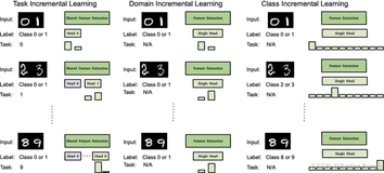 增量学习中Task incremental、Domain incremental、Class incremental 三种学习模式的概念及代表性数据集？