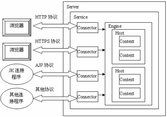 Java--Tomcat服务器学习和使用(二)