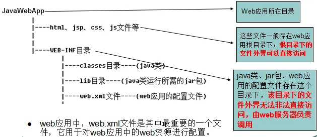 JavaWeb项目标准的组成结构