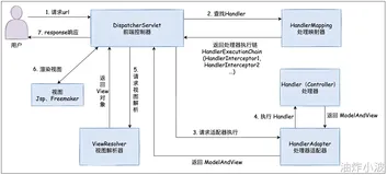 第六章 SpringMVC框架