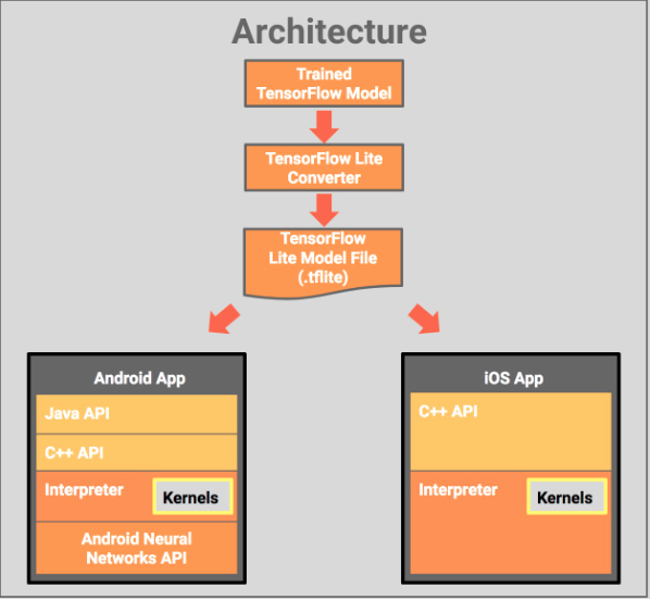 TensorFlow Lite源码解析--模型加载和执行