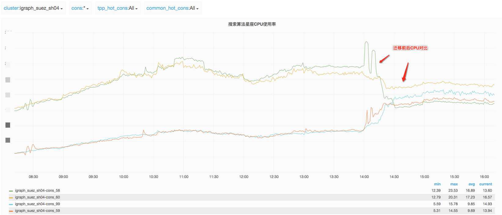 iGraph自动化流量预估及大规模数据智能调度