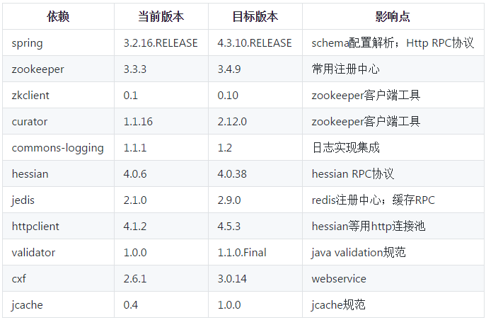 Dubbo 发布恢复维护后的第一个版本 2.5.4