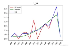 Python GDAL绘制遥感影像时间序列数据走势图