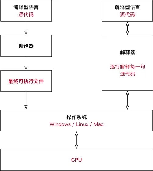 编译型和解释型语言工作对比-w360