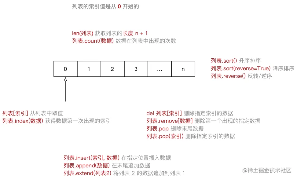 列表索引