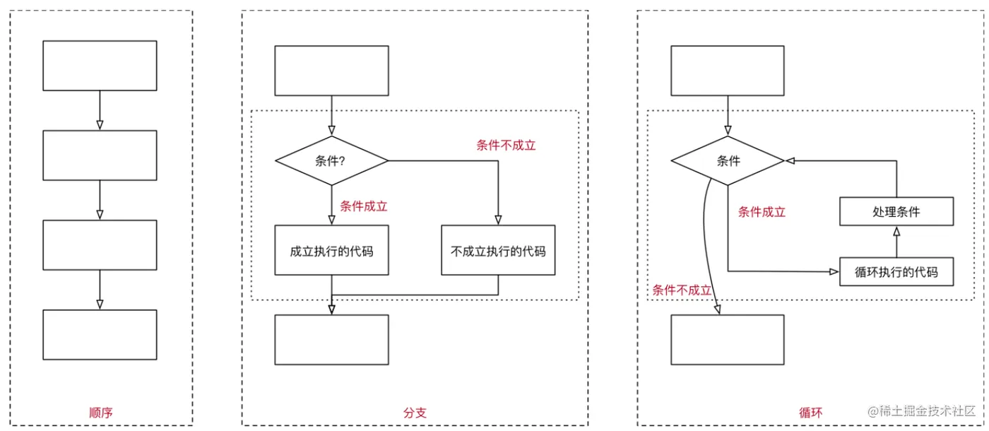 程序的基本结构