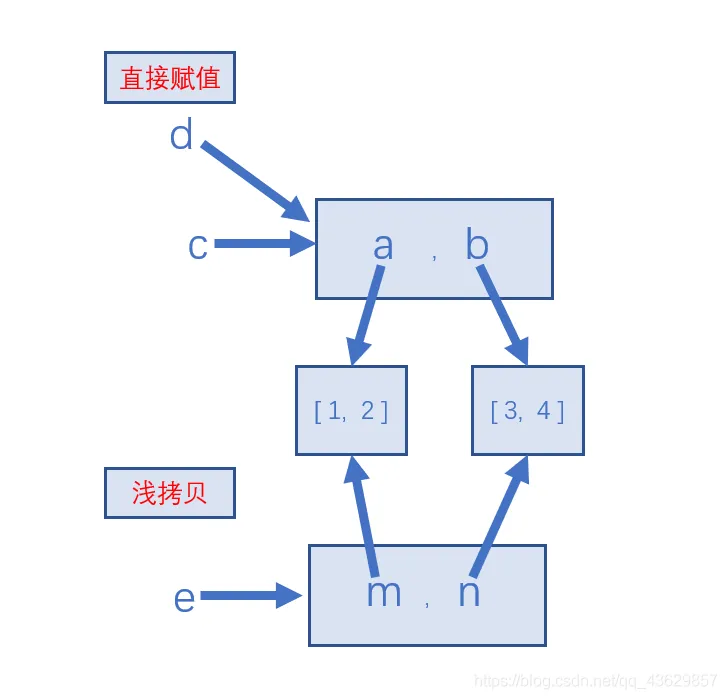 直接赋值与浅拷贝对比