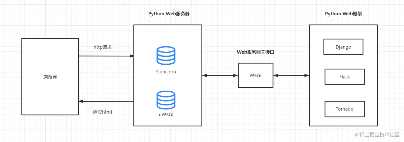 Python Web通信示意图