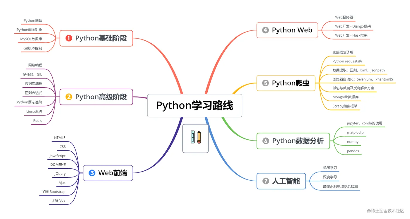 Python学习路线.png