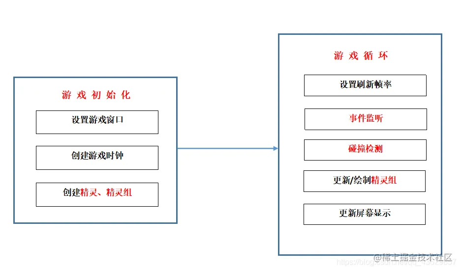 PyGame开发思想