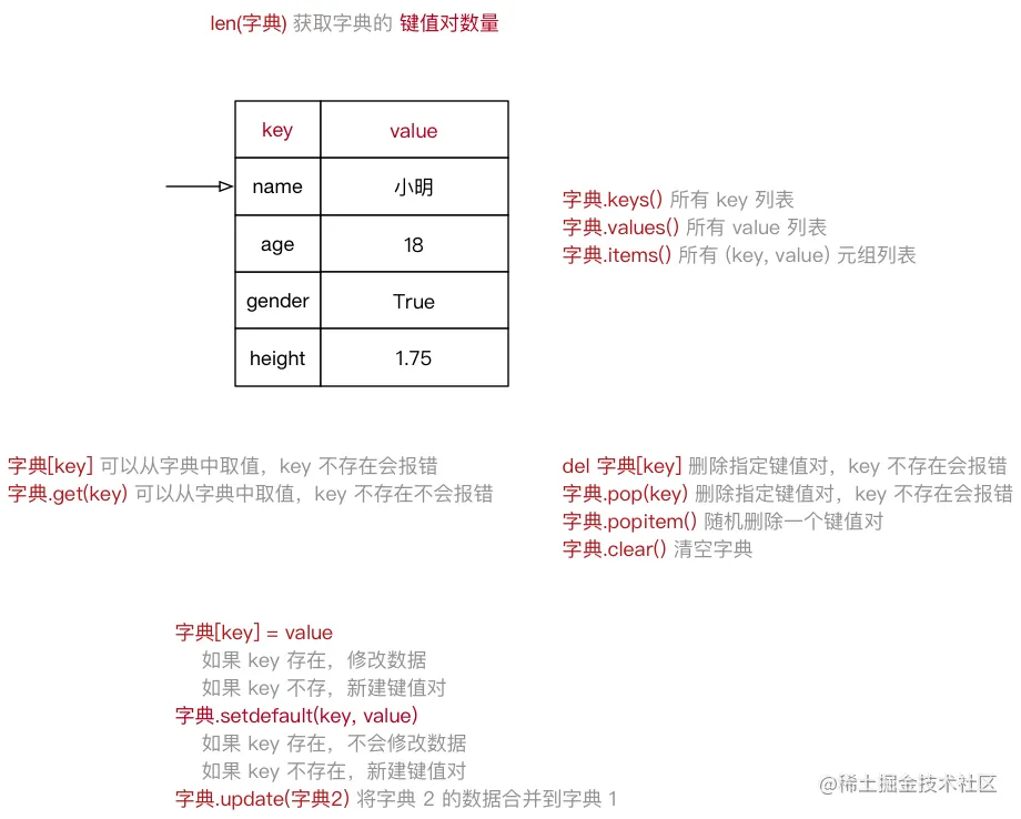 字典示意图