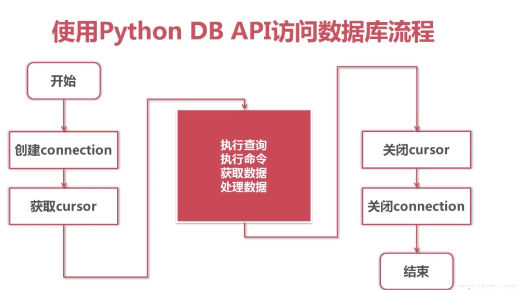 Python MySQL数据库交互