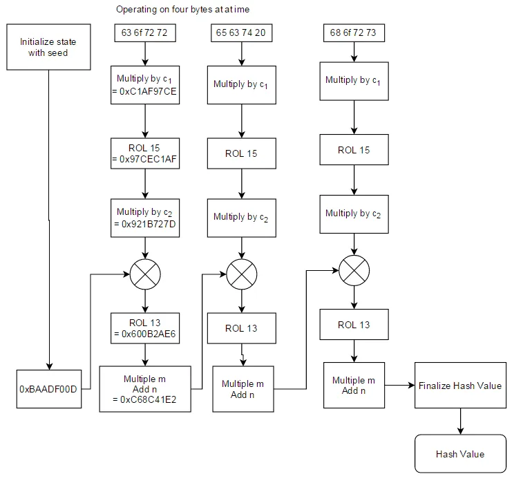 murmurhash_diagram.png