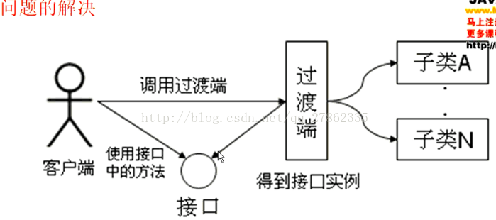 java抽象类与接口——设计模式