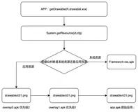 【车载 Android】应用换肤方案（一） - Runtime Resource Overlay