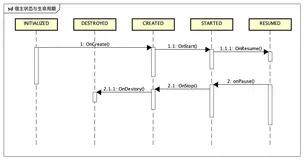 Android Jetpack 应用指南（四） - Lifecycle
