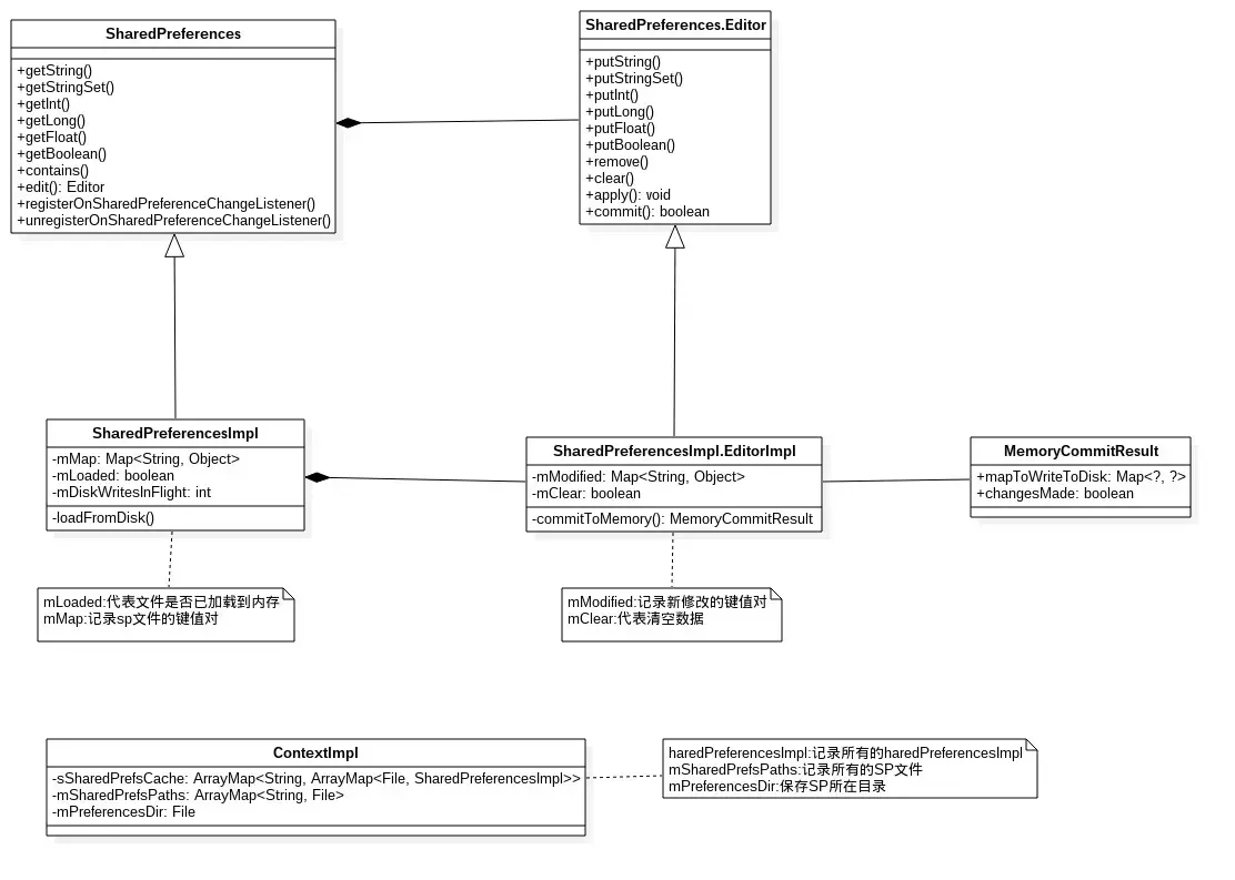 Sharepreference架构图