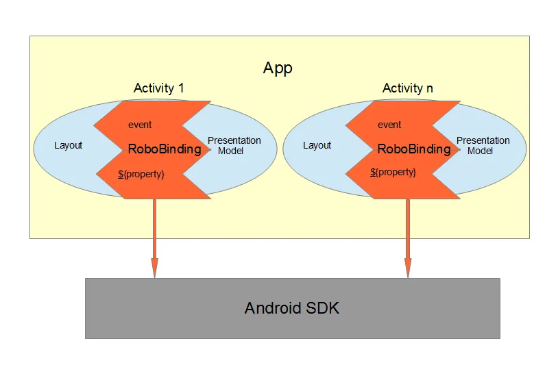 Figure 4. A RoboBinding-based Android application