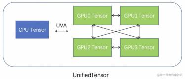 阿里云PAIx达摩院GraphScope开源基于PyTorch的GPU加速分布式GNN框架