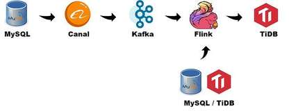 Flink 最佳实践之使用 Canal 同步 MySQL 数据至 TiDB