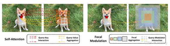 YOLOv11改进策略【SPPF】| NeuralPS-2022 Focal Modulation : 使用焦点调制模块优化空间金字塔池化SPPF