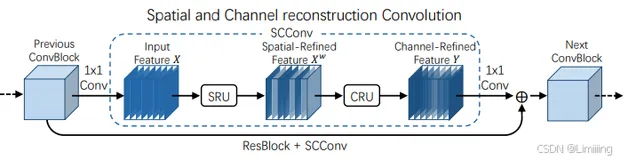 YOLOv11改进策略【卷积层】| CVPR-2023 SCConv 空间和通道重建卷积：即插即用，减少冗余计算并提升特征学习