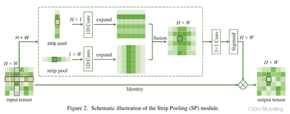 YOLOv11改进策略【卷积层】| CVPR-2020 Strip Pooling 空间池化模块 处理不规则形状的对象 含二次创新