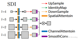 YOLOv11改进策略【Neck】| ArXiv 2023，基于U - Net v2中的的高效特征融合模块：SDI（Semantics and Detail Infusion）